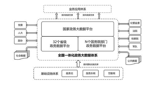 国办 2023年底前初步形成全国一体化政务大数据体系